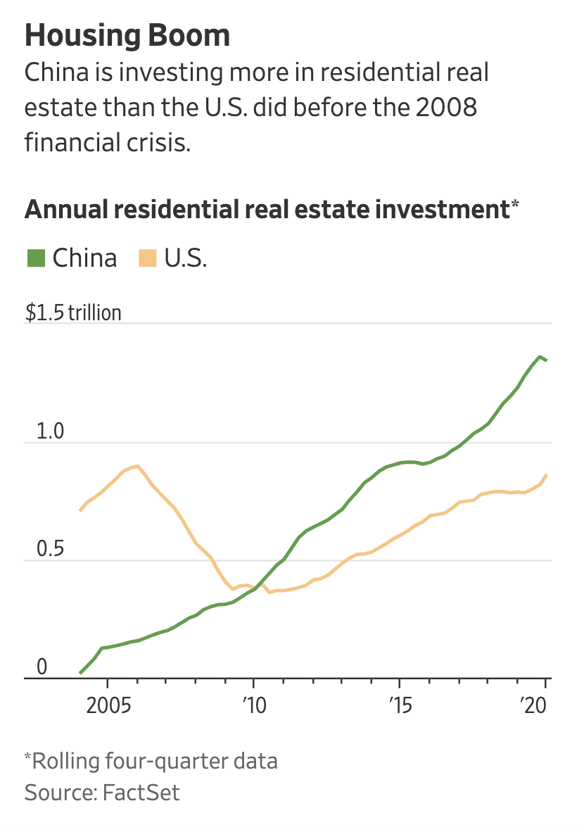 The coronavirus hasn’t stopped the world’s biggest asset bubble from getting bigger. In March, 288 apartments in a new Shenzhen development sold out in eight minutes. Important story on China's ever-inflating property bubble, by  @yifanxie  @Birdyword https://on.wsj.com/32qXZVs 