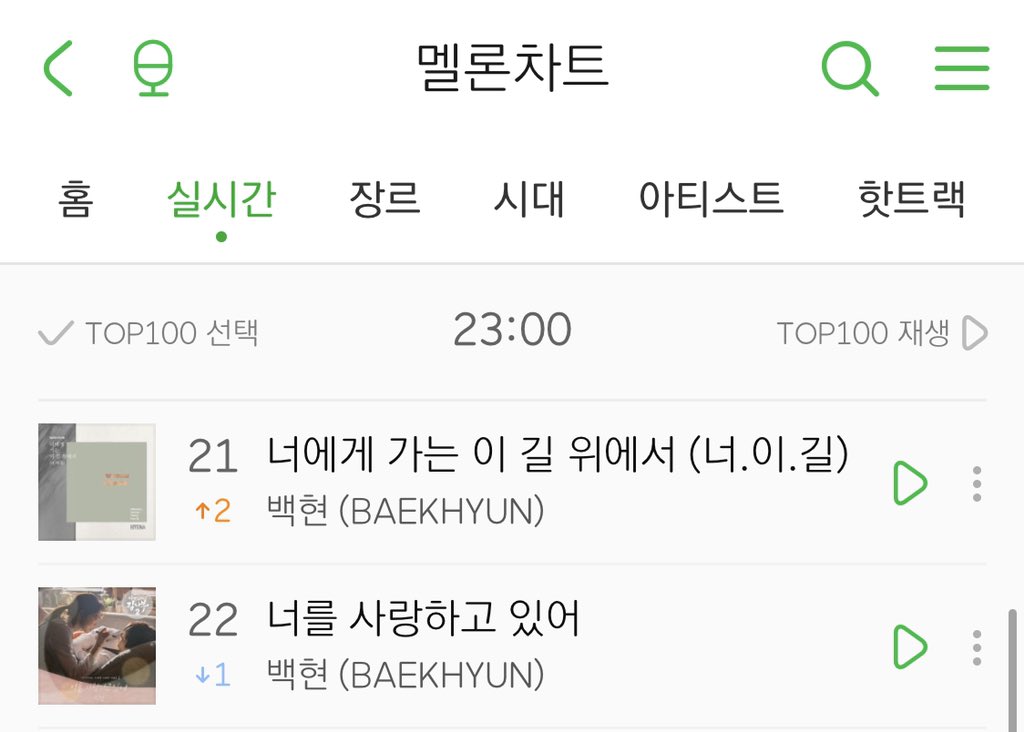 Later baekhyun released "On the road" and it topped the charts as well, it's an OST for a not very popular kdrama but it's still charting till now.On the road is the only OST from hyena that's still charting (or even charted im not sure).