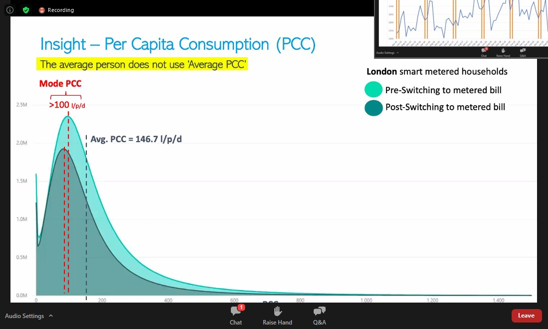 However, there's a twist to this PCC tale (or tail). The 140L average is greatly skewed by a very long tail of very high users. The Mode use is *already* 100L (Southern's 2040 target) and many use below 50L (Cape Town 'Day Zero' levels). [7/9]