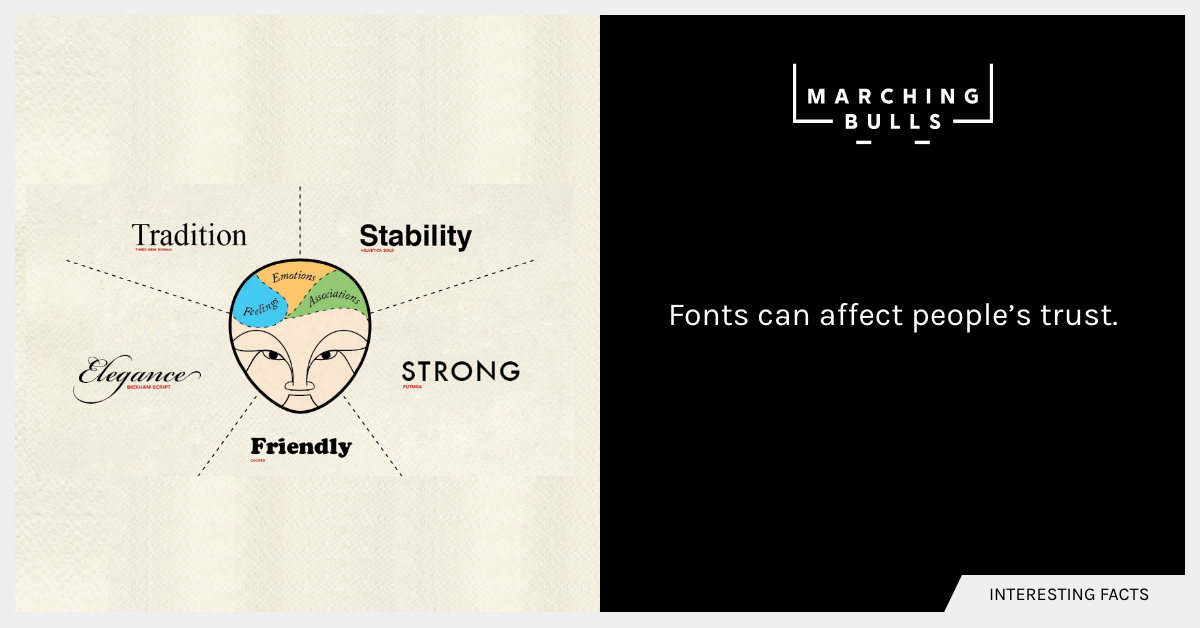 Did you know that fonts can affect people’s trust? #fonts #design #facts #interestingfacts