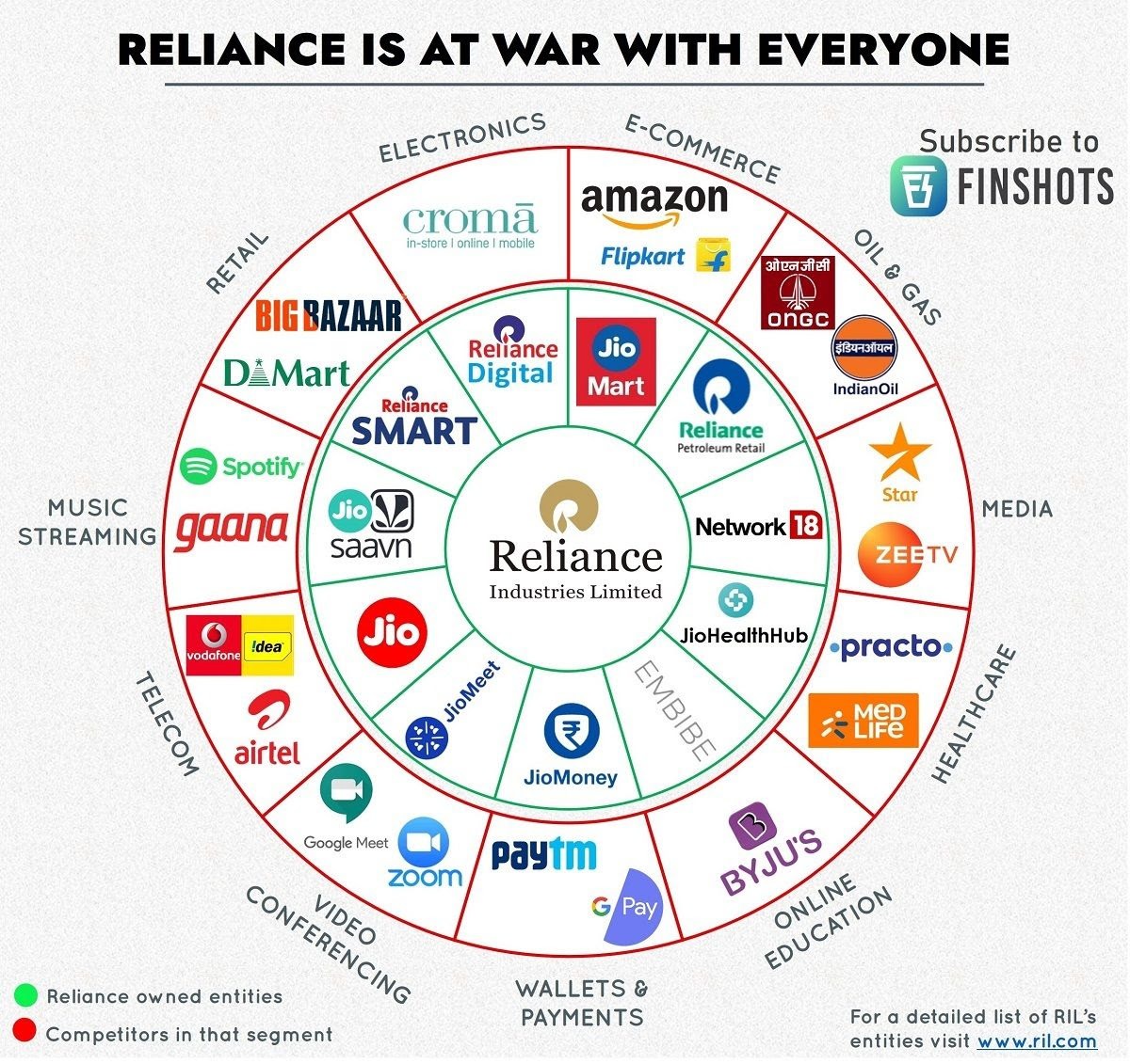ashoklalla's tweet photo. Reliance, everywhere. https://t.co/Mrf9Vlrgvs