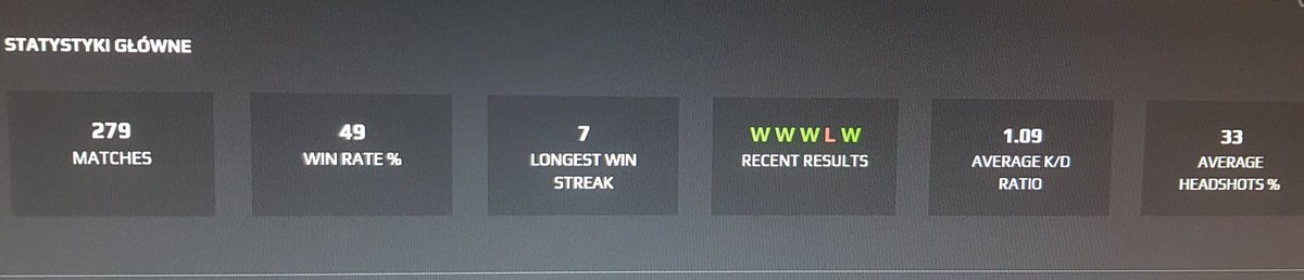 ProJeremJ's tweet photo. @FACEIT I play on ur platform for 3 years, after short break i started from 1 lvl and i rly dont know how to get in 2nd lvl after a few matches i played and won. Good stats in game,  k/d>1. What should i do? https://t.co/jwbiTELtsf