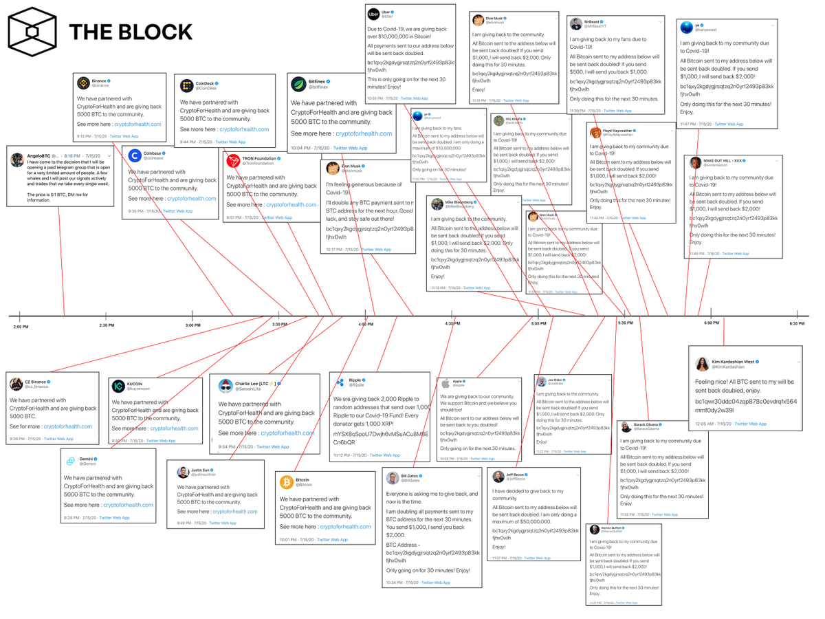 TheBlockCo's tweet photo. @lawmaster Visualized timeline of the events https://t.co/cgMJe5FD4U