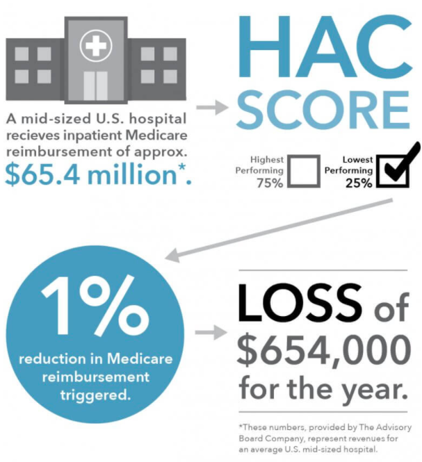 6/ Our study looked at 2 federal value-based incentive programs that target healthcare-associated infections: Hospital Value-Based Purchasing ( #HVBP) & Hospital-Acquired Conditions Reduction Program ( #HACRP). If you're interested, here's how HACRP works: