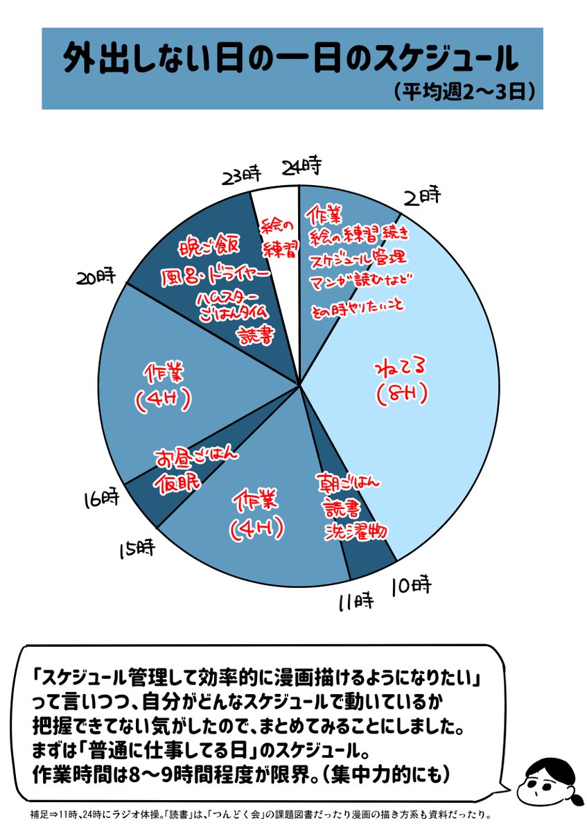 とこりの1日の行動パターン4パターンまとめてみた。
だいぶ動きを最適化できるようになってきたと自分では思うんだけど、まだもう少し絞れるところはあるので、引き続きがんばるぞい。 