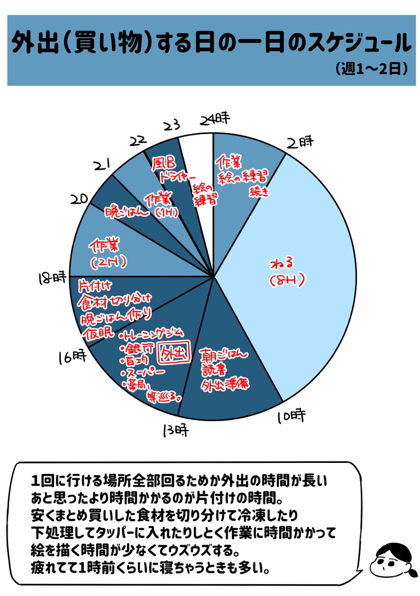 とこりの1日の行動パターン4パターンまとめてみた。
だいぶ動きを最適化できるようになってきたと自分では思うんだけど、まだもう少し絞れるところはあるので、引き続きがんばるぞい。 