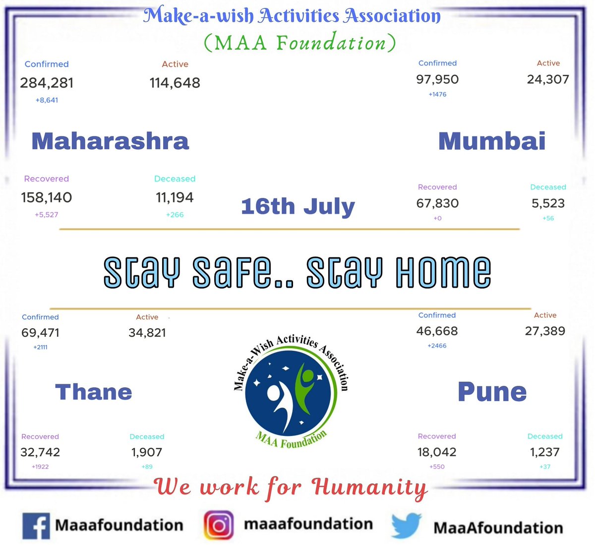 MaaAfoundation's tweet photo. Daily Covid Update of Maharashra, Mumbai,Thane and Pune
@MaaAfoundation
#16thJuly2020 #MakeawishActivitiesAssociation
#staysafe #stayhome #CoronaVirusUpdate
#coronavirus #CoronavirusPandemic https://t.co/Zmy4Xnoloz
