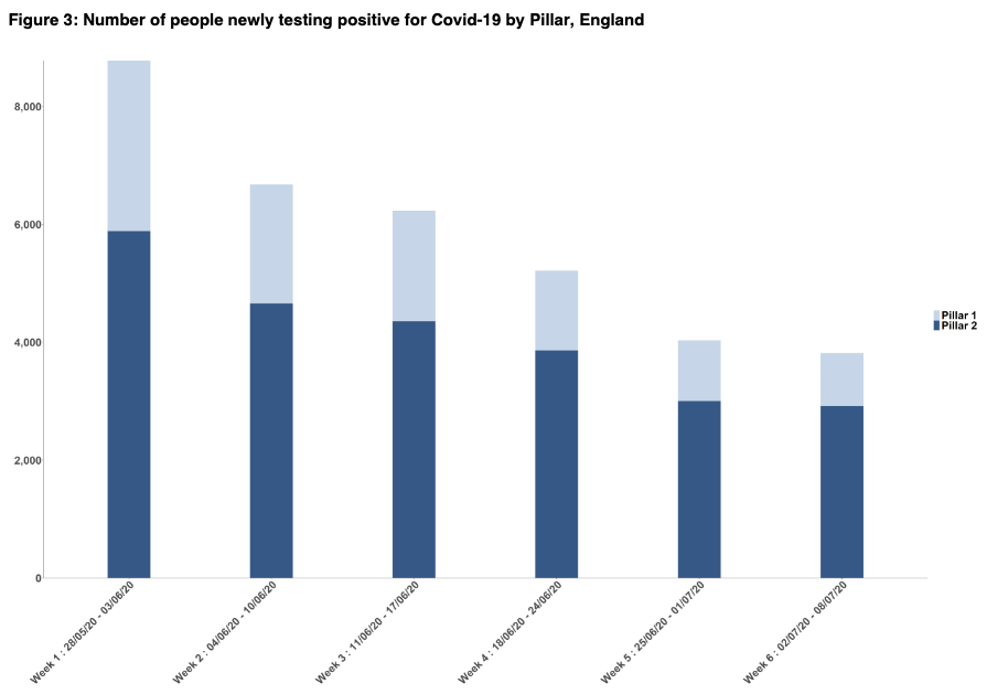 Week 6.From 2st July-8th July, 320,124 people tested and 3,818 positive – 1.2%.Trends in figures below. Numbers of test increasing, number positive declining, but rate of decline slowing.