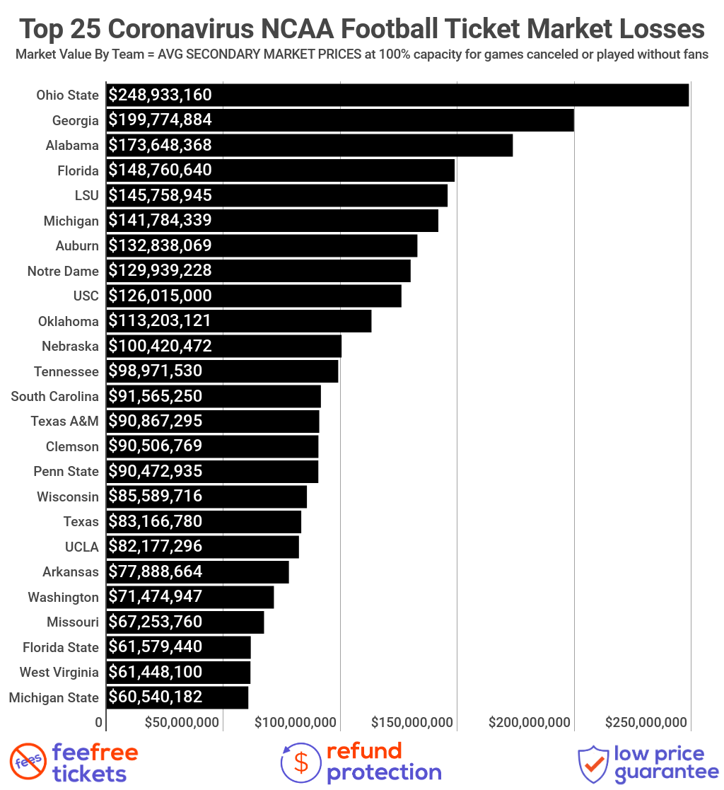 Ticket_IQ's tweet photo. If NCAA football season is canceled or played w/o fans, estimated secondary ticket market losses would total $4.2 billion, with losses for 11 teams surpassing $100mil each.

Read more on ticket market repercussions of a socially distant season on our Blog: https://t.co/Qv9QjIlWM1 https://t.co/t6BJmtumrC
