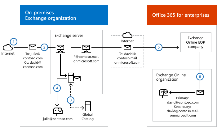 ITguySoCal's tweet photo. When Microsoft ends support for Exchange Server 2010 on October 13, 2020, many customers will be mistaken when they assume they are safe because they have migrated to Office 365. If you have Exchange Hybrid servers, you still gotta keep 'em current! #TechnologyDebt https://t.co/FUVLK9tk1Y