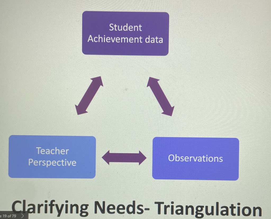 amybytheton's tweet photo. Day 2 of ACP is all about determining specific needs (root cause analysis) by triangulating data & looking through multiple lenses! My brain is stretching! Love it! @FCSPLLD @FultonCoSchools @FCSrising #Aspire2Coach #CoachintheMaking #GoalGetters https://t.co/w0dfYMgitR