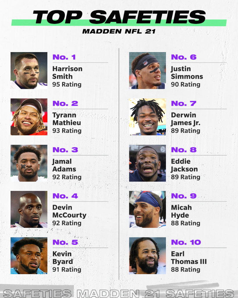 SportsCenter's tweet photo. You don't want to throw near these guys 👀 #Madden21 @eamaddennfl https://t.co/5U3py9mtfY