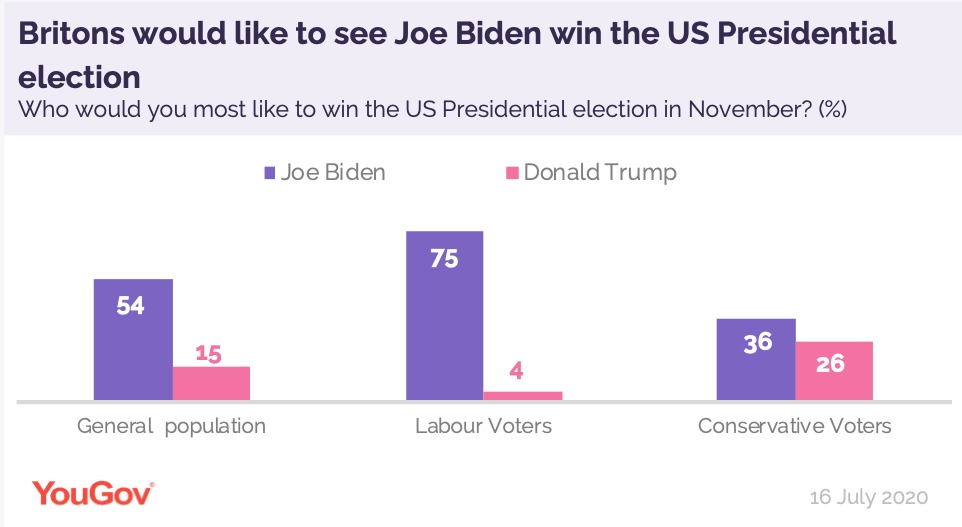 Yougov On Twitter Who Britons Would Like To See Win The Us Presidential Election Joe Biden 54 Donald Trump 15 Https T Co Nmdrwv8ll8 Https T Co Yzarviehs7