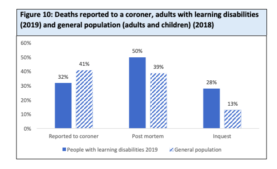 The other way of saying that is 68% of deaths of learning disabled people were not reported to a coroner. Despite 63% of learning disabled people not living until they're 65. 4/