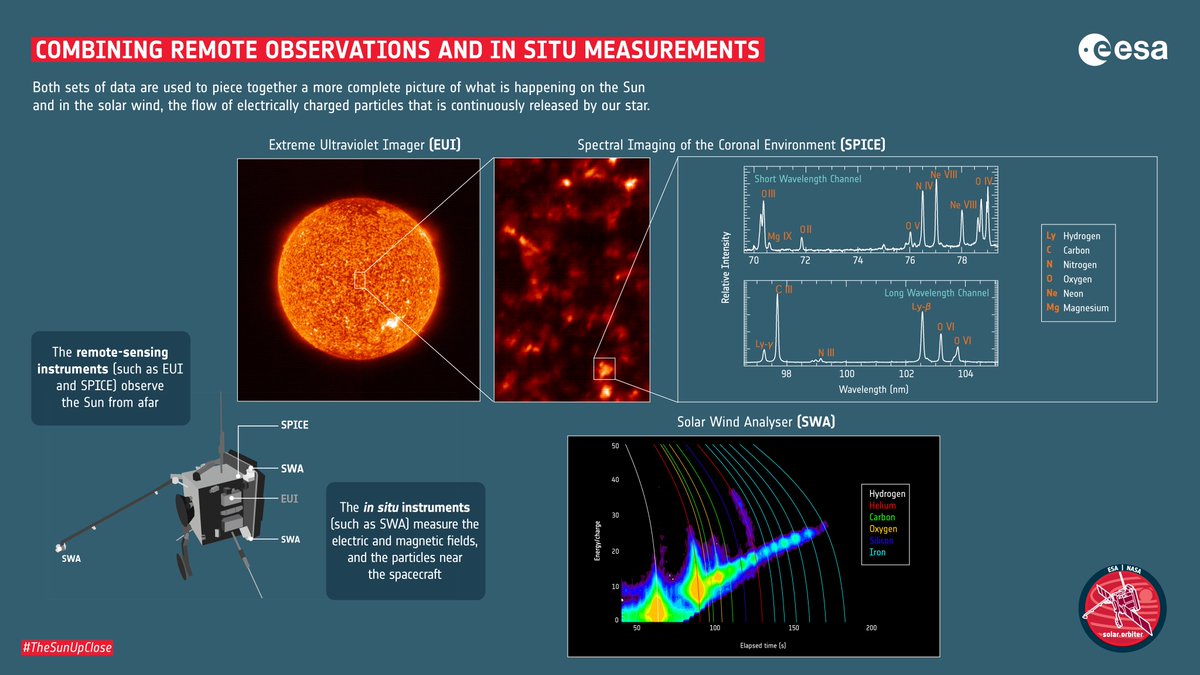 Yannis Zouganelis (@solarboy_2020) on Twitter photo Plasma composition on the Sun and around the spacecraft, first data and images by <a href="/ESASolarOrbiter/">ESA's Solar Orbiter</a> <a href="/esa/">European Space Agency</a> <a href="/nasa/">NASA</a> #TheSunUpClose Plasma composition on the Sun and around the spacecraft, first data and images by <a href="/ESASolarOrbiter/">ESA's Solar Orbiter</a> <a href="/esa/">European Space Agency</a> <a href="/nasa/">NASA</a> #TheSunUpClose