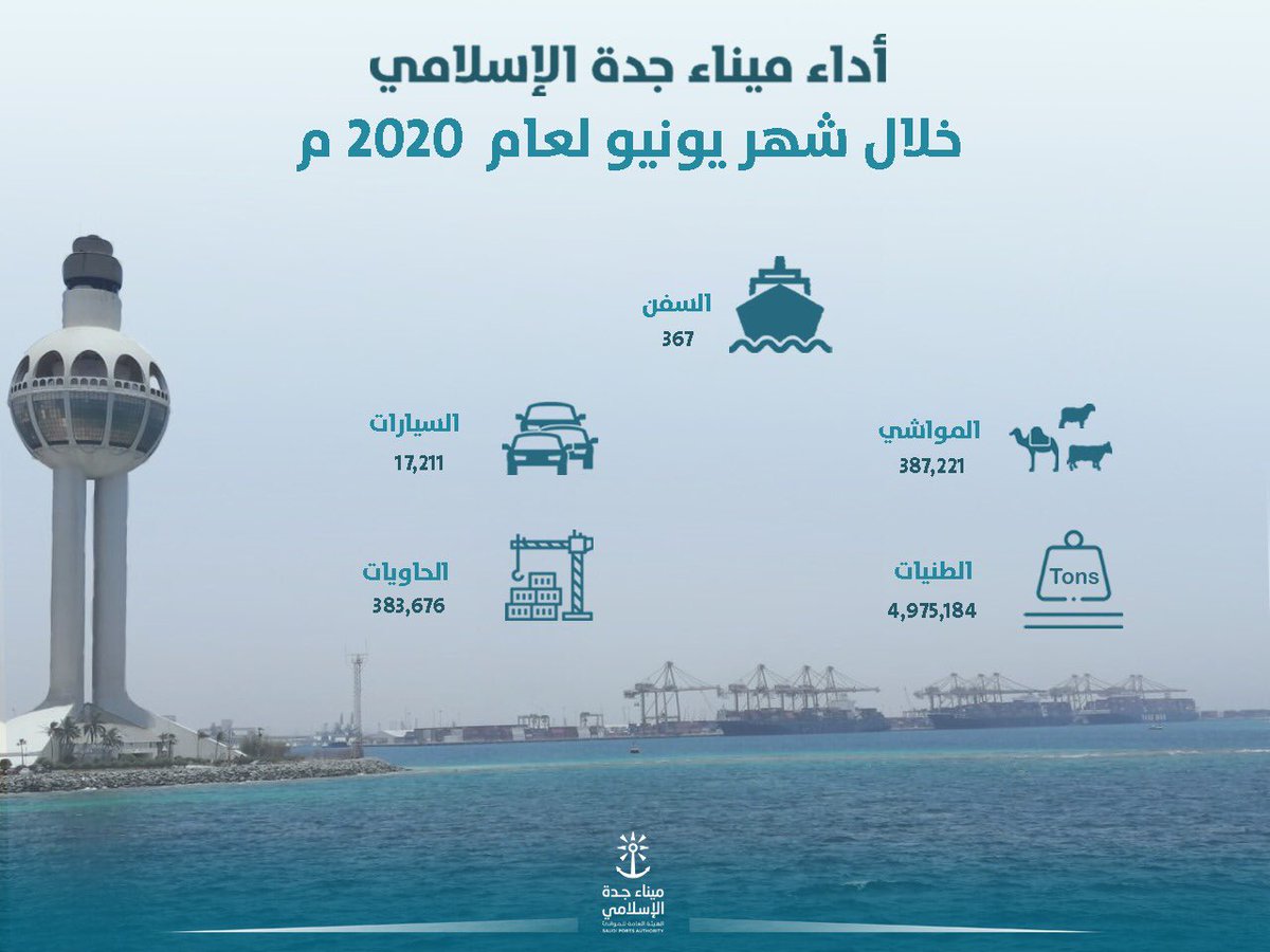 jeddahport's tweet photo. جانب من أداء #ميناء_جدة_الإسلامي خلال شهر يونيو 2020م https://t.co/O7Ls1dLhGT