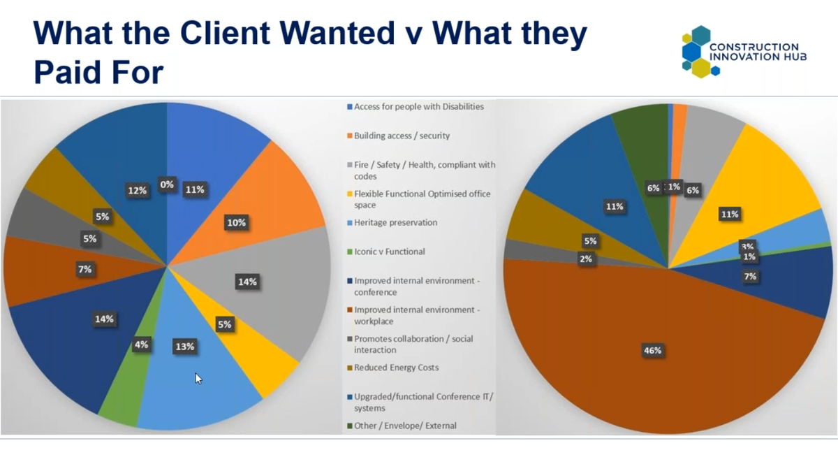 EEPaul's tweet image. #ValueToolkit Ann Bentley contrasting what the client wanted and what they paid for (real project example)