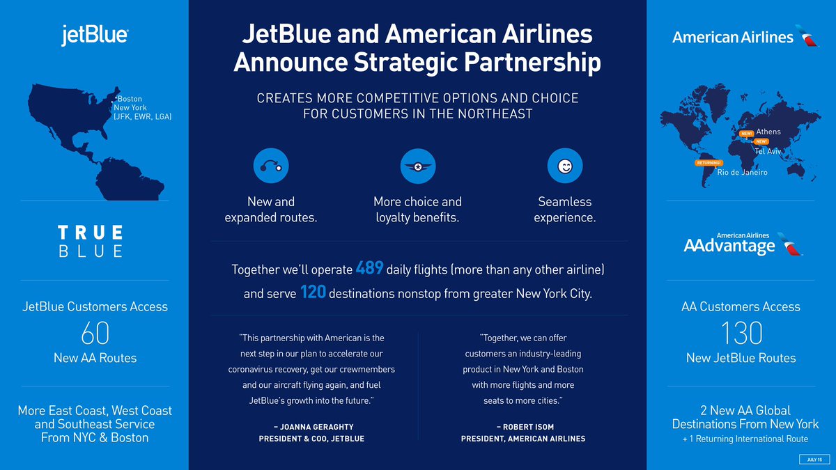 PhilipStewartNY's tweet photo. NEWS — @JetBlue and @AmericanAir Announce Strategic Partnership to Create More Competitive Options and Choice for Customers in the Northeast ✈️ @HelloJetBlue ➡️ https://t.co/dOsgocy8oH https://t.co/Wm60IxbnzF