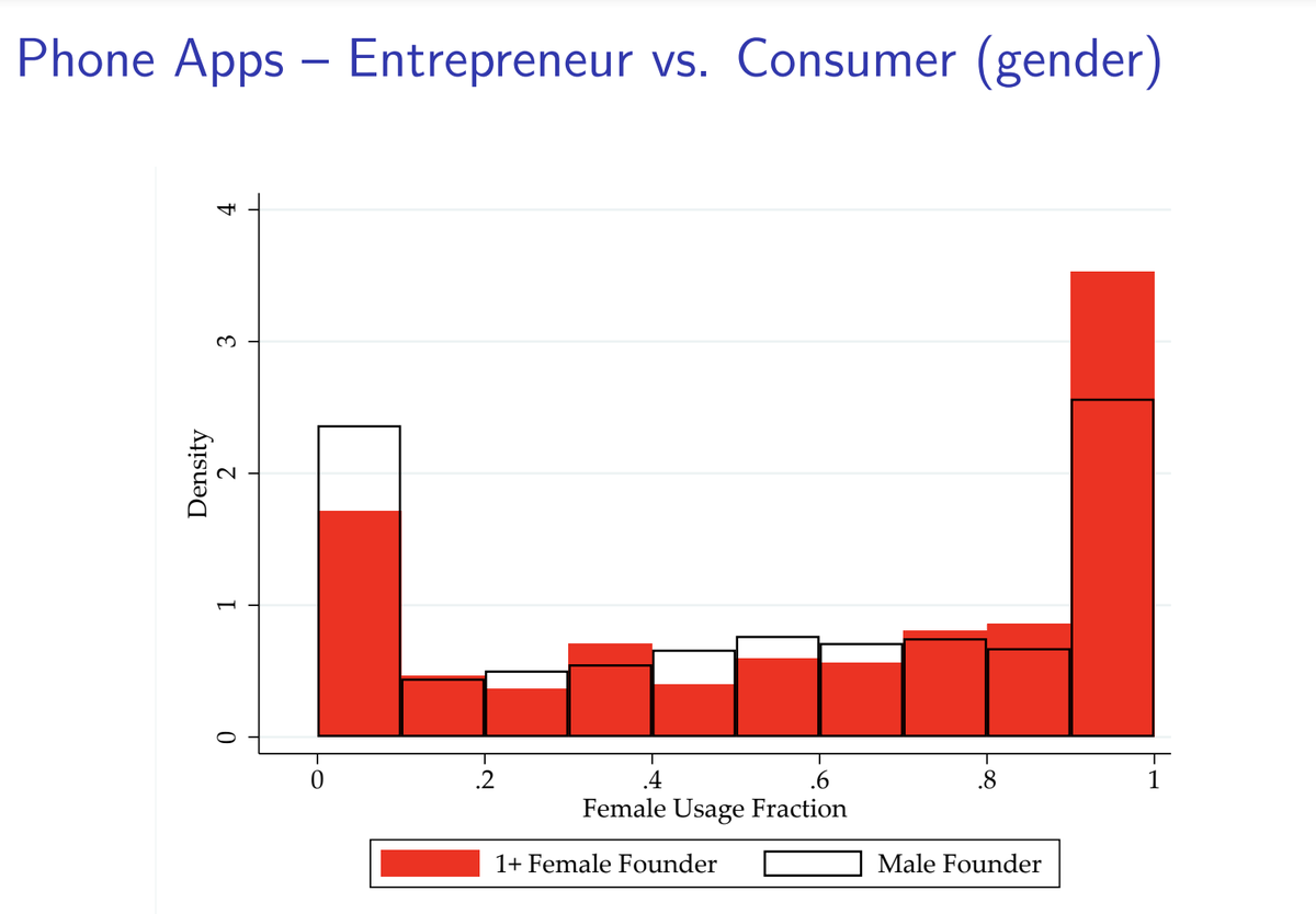 Innovators solve problems; and it is easier to solve problems that you now well. 

We may thus expect young inventors to create products for young people, or sailors to build the best possible sailing ropes..and so on.

Example 👇: apps founded by females are used more by females
