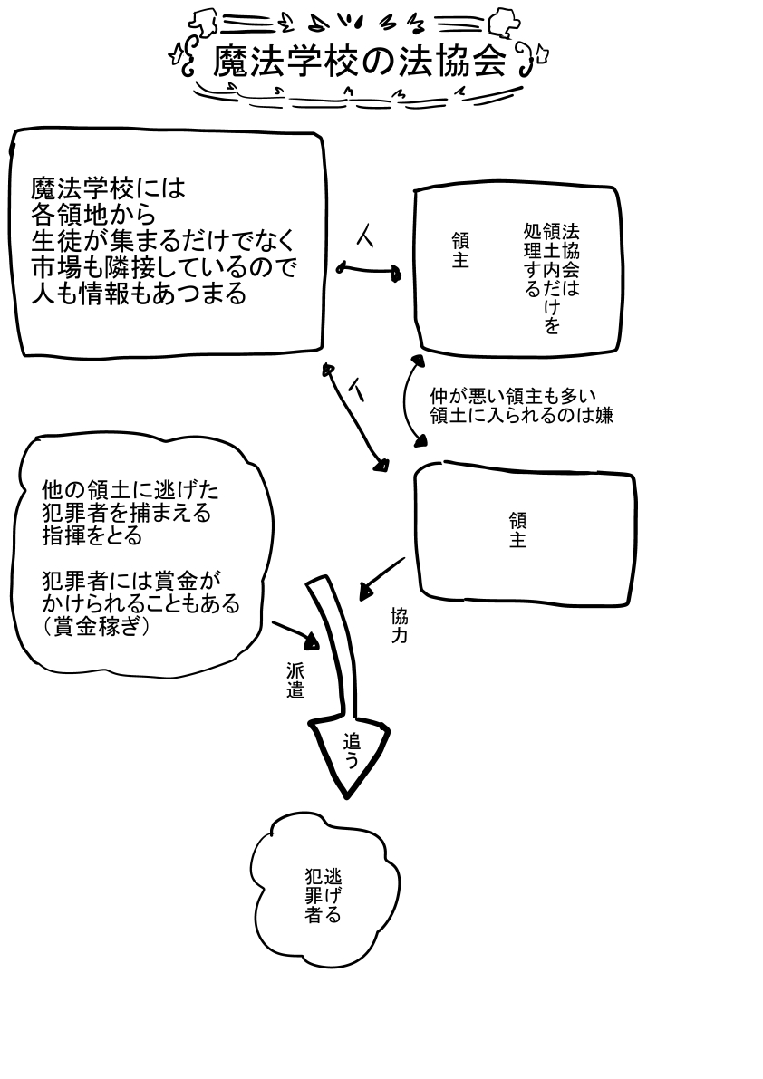 設定など。設定はその世界の住人の日記のようなものがあると良いらしいので書いてみた。 
