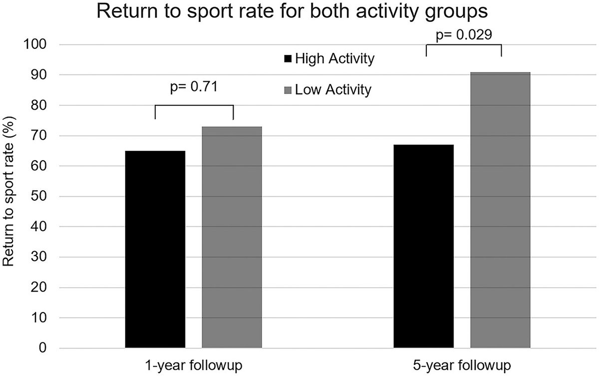 AOFAS_Journals's tweet image. 5-yr data after nonoperative treatment for Achilles tendon rupture shown 94% overall patient satisfaction. 91% of patients with low pre-injury athletic activity were able to return to same level. While only 67% with high activity were able to do the same. ow.ly/aRlo50AzXhh