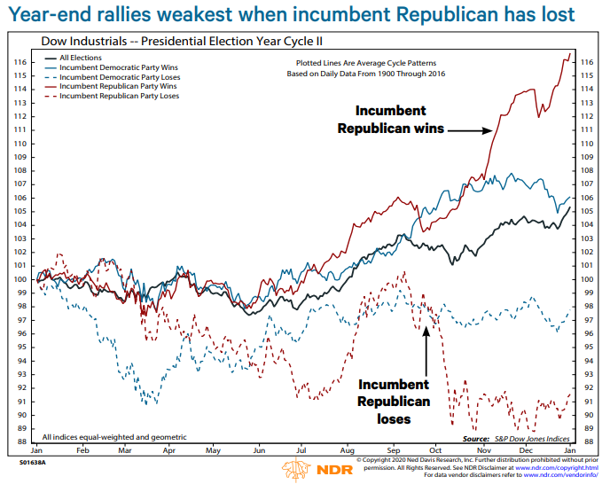 Getting more concerned questions about a Biden win.2H of election years have been stronger when incumbent party wins. The tendency is amplified with Republican presidents. But...2/4