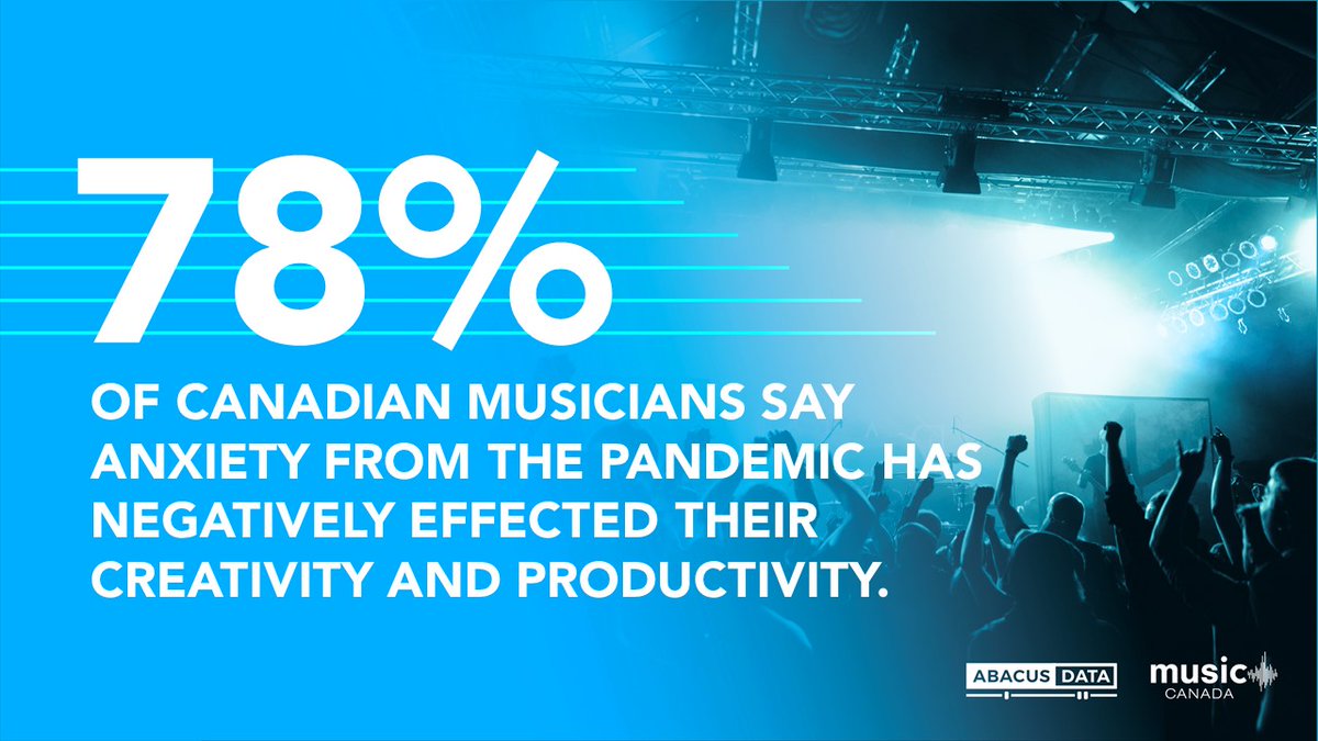 Like so many other Canadians, musicians have felt anxious during the pandemic - this anxiety has impacted their creativity and productivity.Report:  https://abacusdata.ca/crowded-out-musicians-live-performances-covid19-pandemic/ #crowdedout