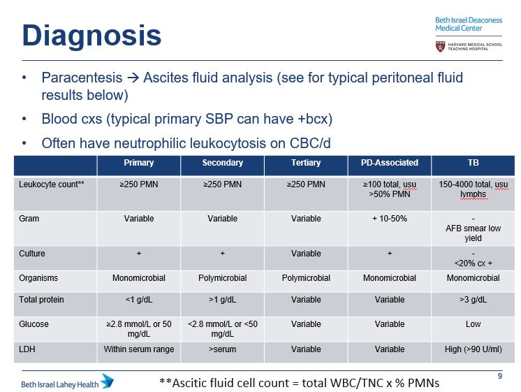 5/How dx peritonitis: ParacentesisInterpreting ascites fluid is vital. See summary chart for results you would expect with diff types of peritonitisSBP criteria and the 250 PMN cutoff is a common  #TipsForNewDocs!  #MedTwitter  #GITwitter  #medstudenttwitter