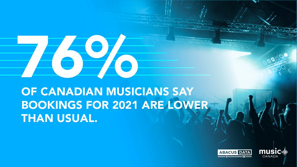 Typically, musicians in Canada perform 96 concerts per year. Live music is the lifeblood of professional musicians in Canada. Half say they have zero events booked for the rest of 2020 and bookings for 2021 are lower than usual.Report:  https://abacusdata.ca/crowded-out-musicians-live-performances-covid19-pandemic/ #crowdedout