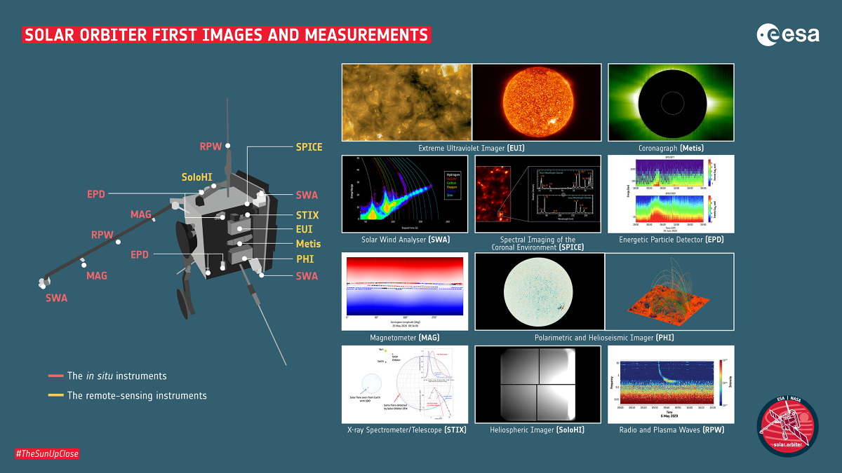 Gallery of images from many of Solar Orbiter's instruments along with a diagram of the spacecraft