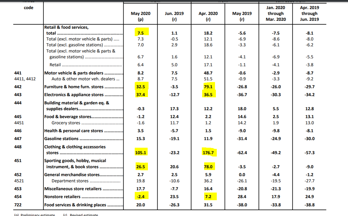 Retail sales up 7.5% mom, 1.1% yoy, better than expected, as stores reopen across the country. 

Furniture, electronics, sporting goods and clothing showing strong gains month-over-month. (But apparel still down 23% from last yr.) Non-store retailers (e-commerce) were down.