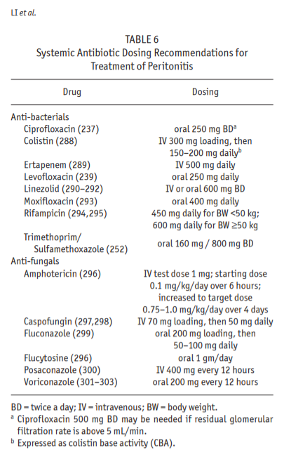 10/Despite guidelines, theres variability. Here is a chart w/recs for tx by org + dosing chartsThis is just part of the management though,  #NephTwitter likely has other tips. Shout-out to  @BID_NephFellows for their expertise +  #PharmTwitter friends to help w/IP abx dosing!