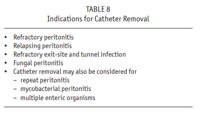 11/Lastly, what are indications for PD catheter removal?Refractory peritRelapsing peritRefractory catheter infFungal peritonitisStrongly consider with: Mycobact or polymicrobial infAssociation with intra-abd pathology