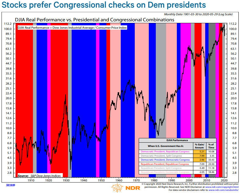 Under Democratic presidents, real returns have been higher when there has been a check on their power (at least one chamber Republican controlled).Caveat: few cases can skew stats. Only Dem pres + split Congress was Obama. 2 big crashes under Rep pres + Dem/split Congress. 4/4