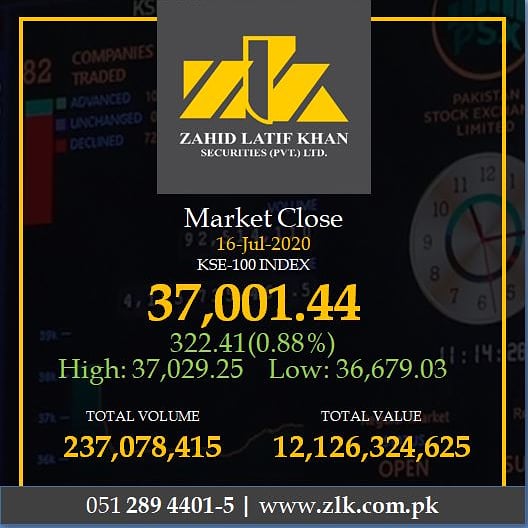 Today’s Market Summary!! 
Brought to you by ZLK Securities. 
#ZLK #StockMarket #capitalMarket #KSE100Index
#Investing #Invesment #psxbullandbear #pmex #pakistan #pakistanMarket #Islamabad #Rawalpindi #globalMarkets #Global #moneygoals #investinyourself #motivation #BusinessNews