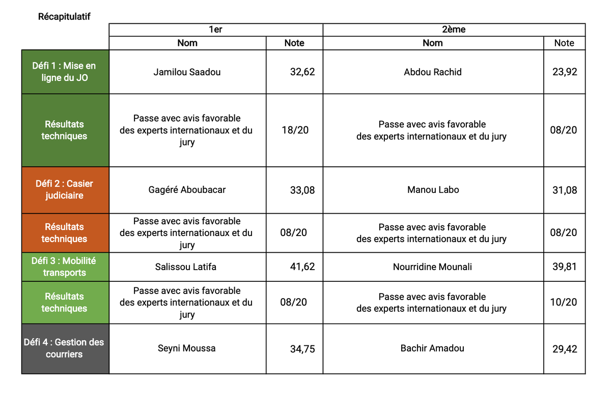 EigNiger's tweet photo. ☺️ Nous partageons avec vous le fichier source,  sur lequel les membres du jury ont fait la notation.
#EIG 
#NIGER https://t.co/fFskWB50IQ