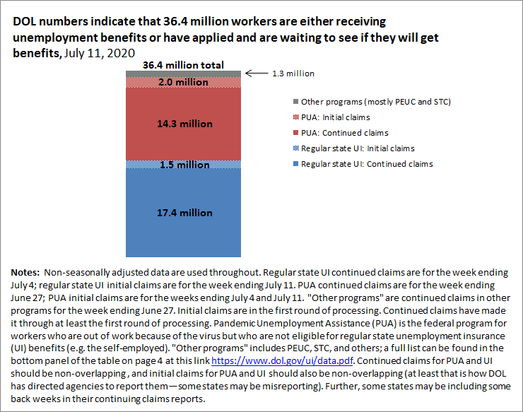 DOL numbers indicate that right now, 36.4 million workers are either on unemployment benefits, have been approved and are waiting for benefits, or have applied recently and are waiting to get approved. That is more than one in five workers. 18/