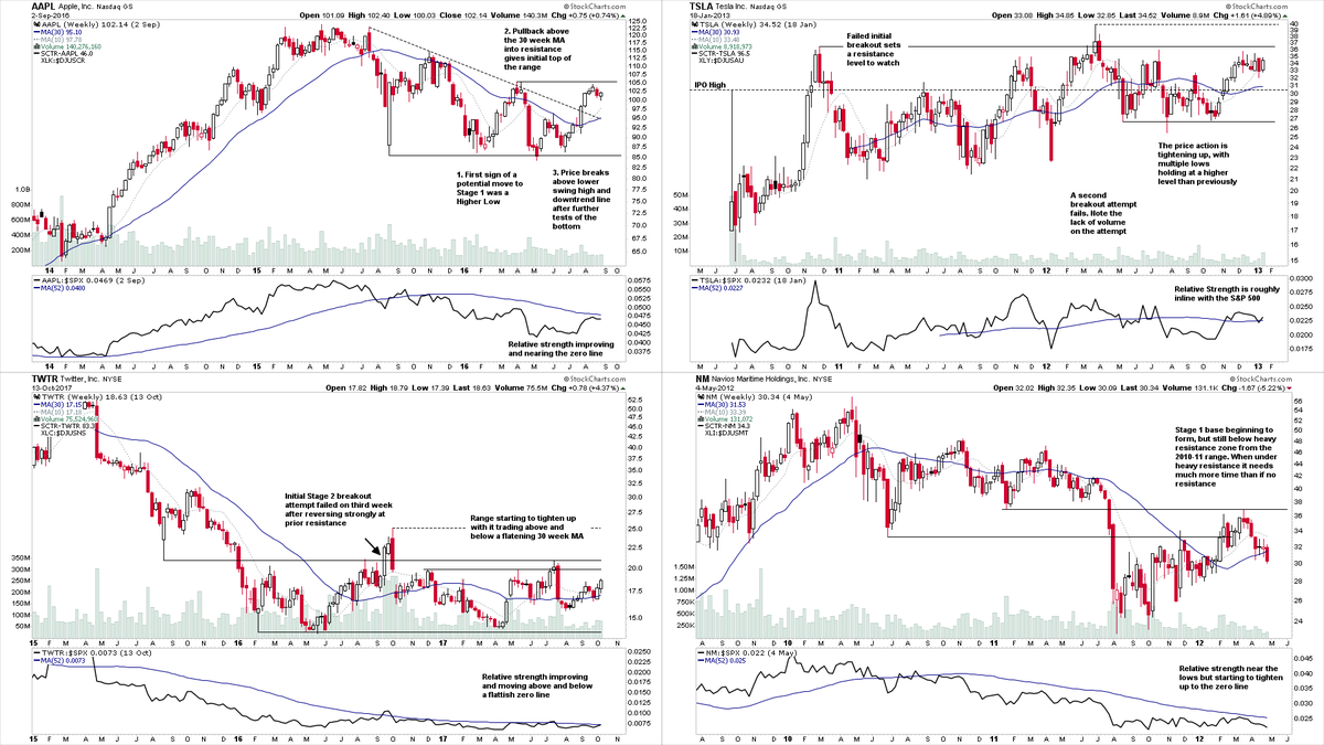 Stage 1 – Basing PhaseExamples of four stocks in different phases of Stage 1 bases. #stanweinstein  #stageanalysis  #stocks  #study  #stage1