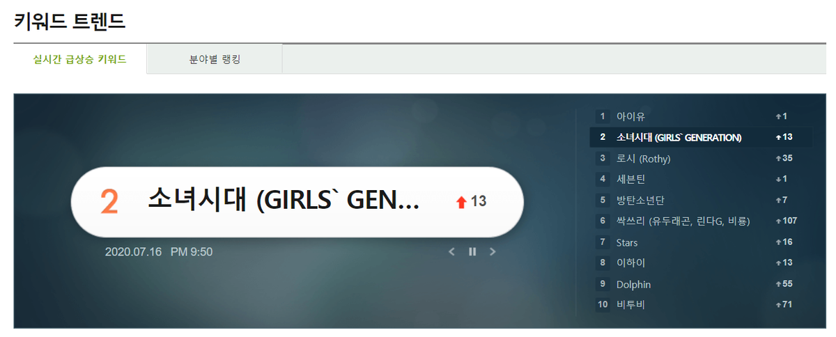 SNSDChartsbr's tweet photo. 소녀시대 (GIRLS` GENERATION) is trending at #2 (+13) on MelOn Search Realtime at 09:50 PM KST! ✨ @GirlsGeneration https://t.co/Z8EQb8KVO2