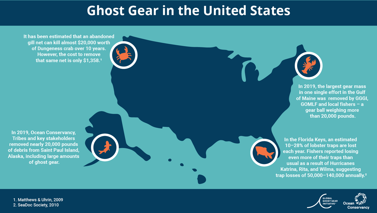 GGGInitiative's tweet photo. As the world’s largest economy and a major fishing nation, the US is uniquely positioned to make a difference in the fight against #ghostgear. Learn more about @StateDept and @NOAA’s commitment to addressing #ALDFG domestically and internationally https://t.co/ne05cMrMLz https://t.co/4pBKFUApwu