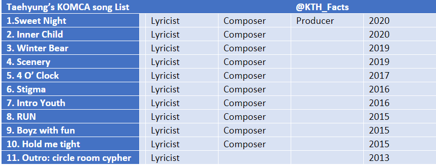 KTH_Facts's tweet photo. After 'Sweet Night' was officially registered by KOMCA, Kim Taehyung has now a total of 11 songs officially registered under his name as a lyricist/composer. He is truly a versatile artist. So proud!! @BTS_twt https://t.co/gcGxCLGN1j