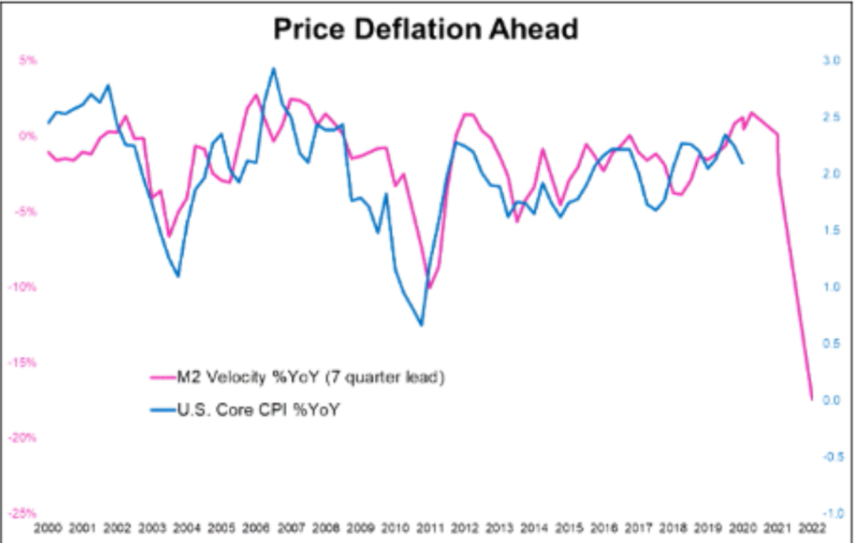 elliottwaveintl's tweet photo. In July, we noted that there has been a "distinct relationship" between two economic/monetary indicators over the past 20 years. The annual change in one of them has "collapsed." See what our global analysts expects next for the other indicator. https://t.co/znM6fdiaVU https://t.co/MkYIzqdnJ7