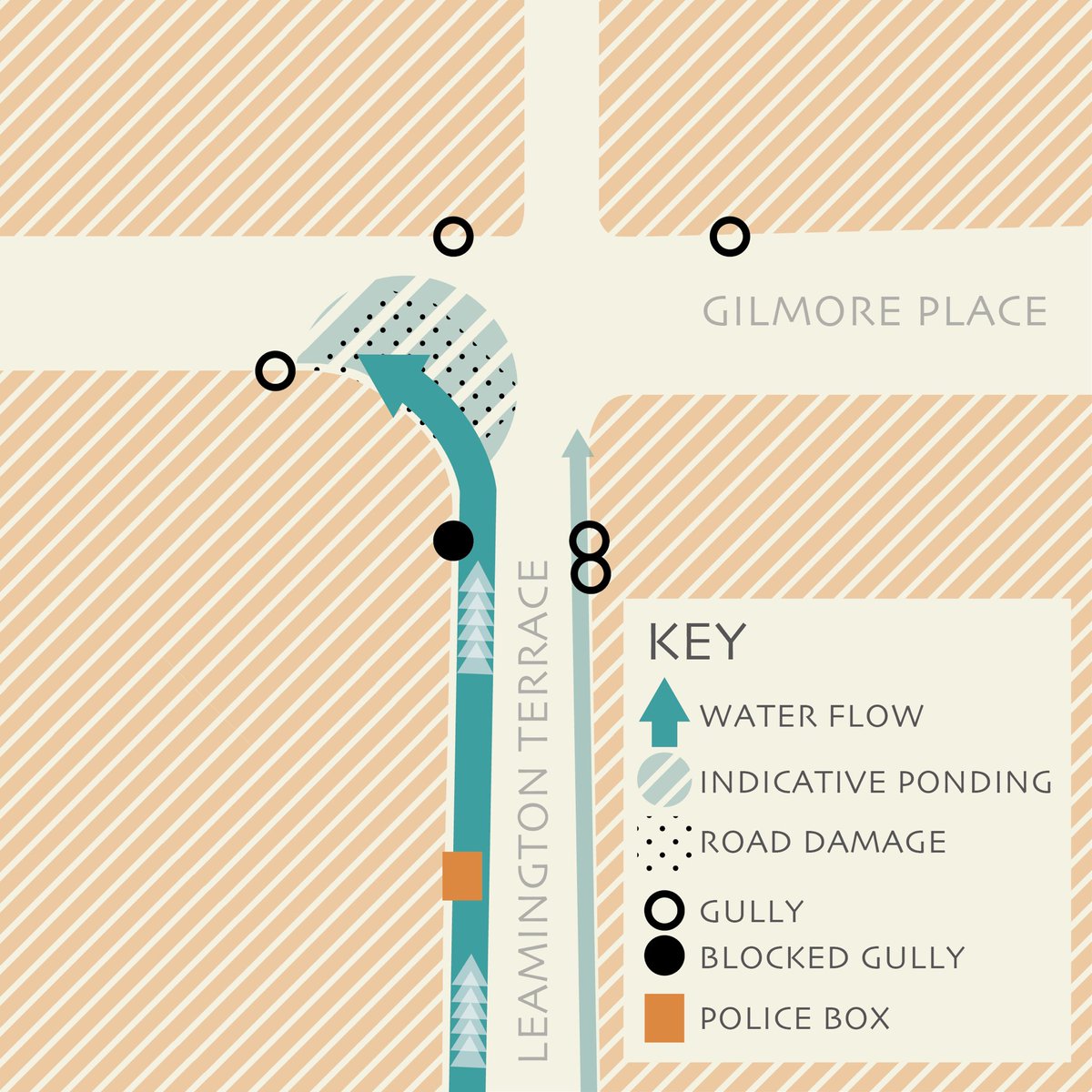 policeboxproj's tweet photo. ‘Road Gullies’ // Leamington Terrace is relatively steep and when it rains, water flows quite quickly down the street - carrying with it grit and silt. 

Gullies along the kerb are designed to intercept the water and stop water ponding in the road and at properties. (1/3) https://t.co/pVH87Tc83H