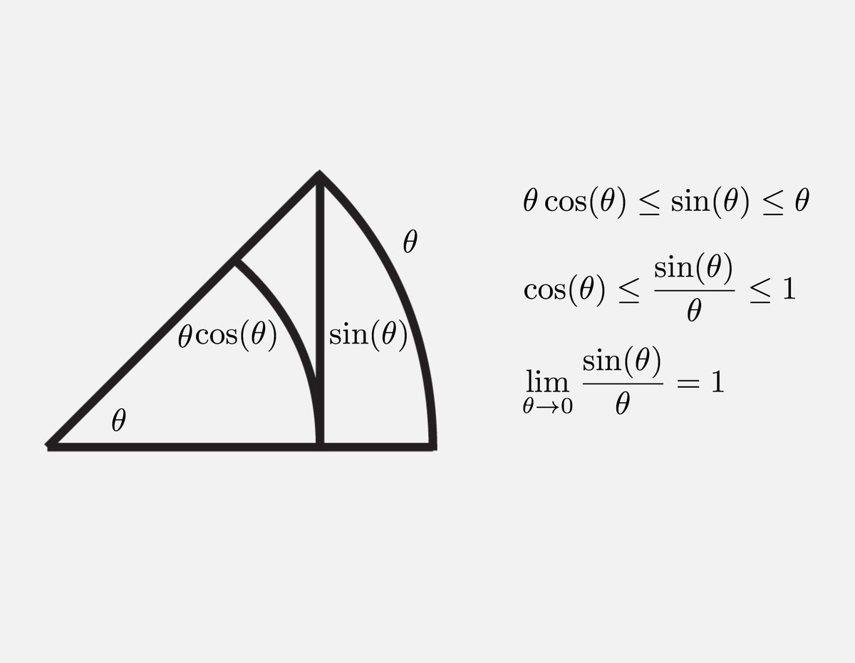 fermatslibrary's tweet photo. A simple proof that lim θ→0 sinθ/θ = 1 https://t.co/JSoENMMLB6