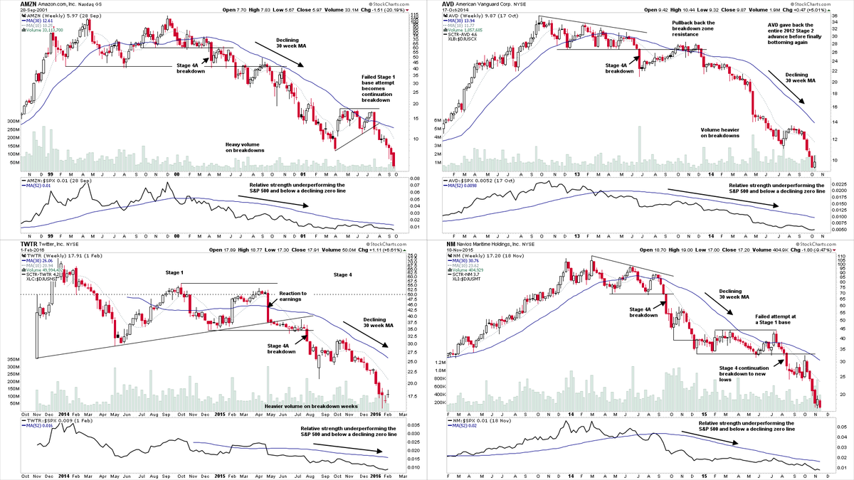 Stage 4 – Declining PhaseExamples of four stocks showing Stage 4 declines and the characteristics to look out for. #stanweinstein  #stageanalysis  #stocks  #study  #stage4