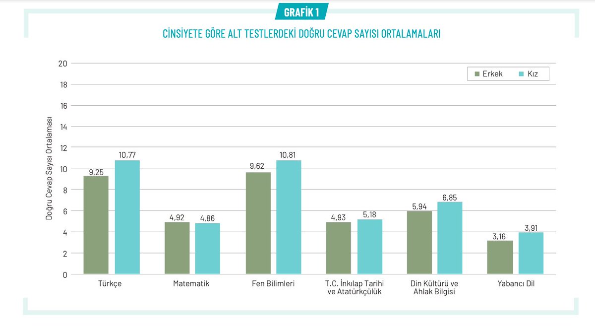 bigoodycom's tweet photo. 👱🏻‍♀️MEB’in hazırladığı “2020 Ortaöğretim Kurumları Merkezi Sınav” raporuna göre, kız öğrenciler matematik dışındaki tüm alt testlerde erkek öğrencilere göre daha başarılılar. Erkek öğrencilerin daha başarılı olduğu tek alan olan matematikte fark %0.06 olarak ölçülüyor.

#LGS2020 https://t.co/l3LR76zWom