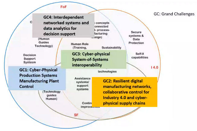 IFAC_TC53's tweet image. @IFAC_TC53 Triennium e-Meeting as part of the @IFAC2020 World Congress - CC5 &quot;Cyber-Physical Manufacturing Enterprises&quot; - The Four Grand Challenges Ahead: #PlantControl, #Resilience, Systems-of-Systems #Interoperability &amp;amp; #DataAnalytics