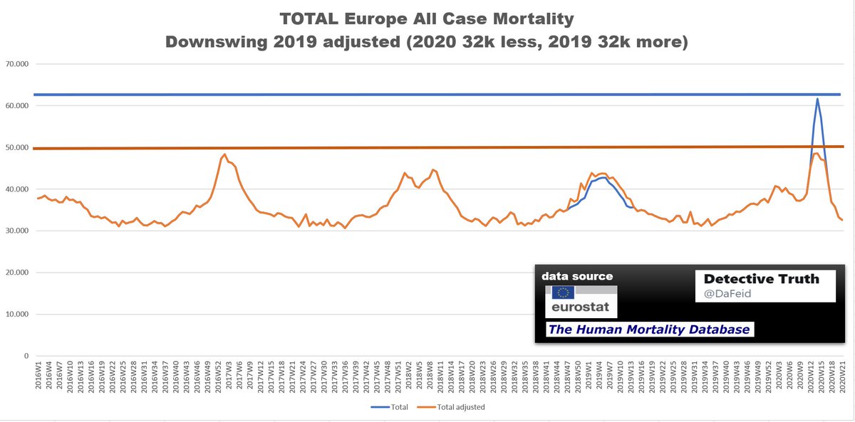 (11)All age groups.Total numbers.Europe, countries see above (9).Peak 2020 week 14: 61.591 total fatalitiesShifted numbers in total: 32k