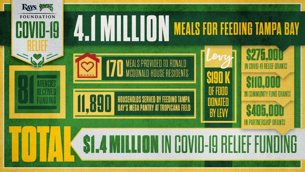 TampaBayRowdies's tweet photo. Our COVID-19 relief efforts to date. Stay healthy, stay well, stay wearing a mask.

#TogetherRowdies https://t.co/XPjqtfPTF9