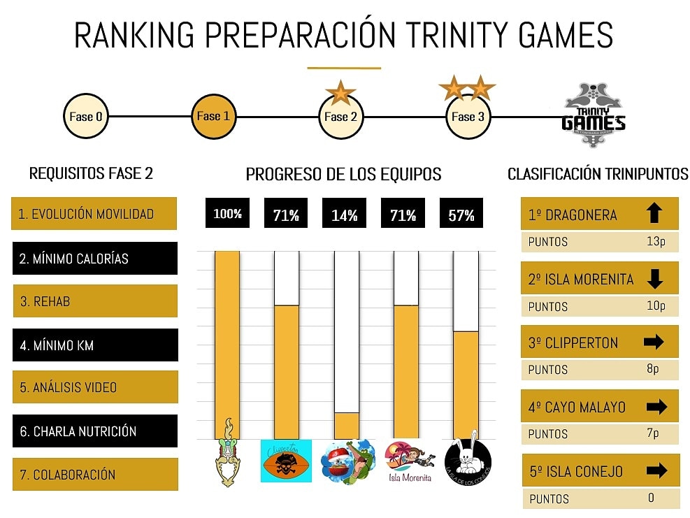 🆕¡Ya tenemos el nuevo ranking de la preparación de los 🏆#TrinityGames actualizado para este 1️⃣6️⃣ de julio. Todas las #ChamiChicas 🏉de @chamirugbyfem continúan 🏋️‍♀️ al máximo. ✅'Dragonera' ya en Fase 2, líder de la tabla con bonus. 🔝 ¡A por todas! 💪 #ElValorDeSerChamiza